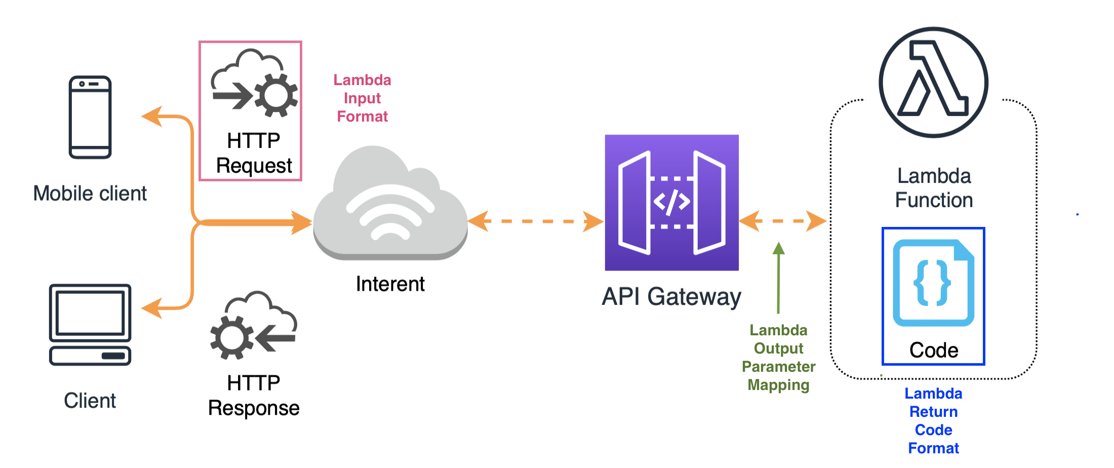 [AWS] 람다의 event, context를 알아보자